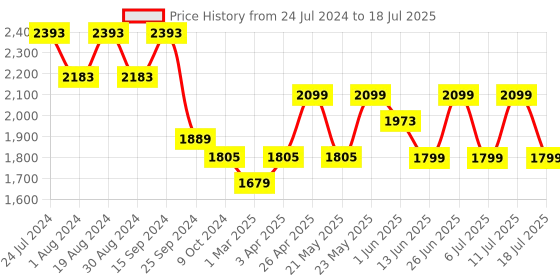 myntra.com KISAH Abstract Printed Mirror Work Jacket kisah Price History Graph from 24 Jul 2024 to 18 Jul 2025