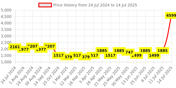 myntra.com KISAH Abstract Printed Nehru Jackets kisah Price History Graph from 24 Jul 2024 to 14 Jul 2025