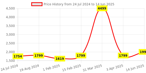 myntra.com KISAH Abstract Printed Nehru Jackets With Pocket Square kisah Price History Graph from 24 Jul 2024 to 14 Jun 2025