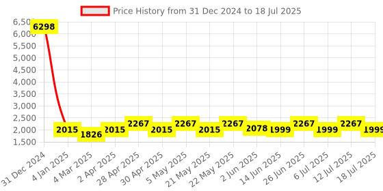 myntra.com KISAH Abstract Printed Sequinned Kurta with Dhoti Pants kisah Price History Graph from 31 Dec 2024 to 18 Jul 2025