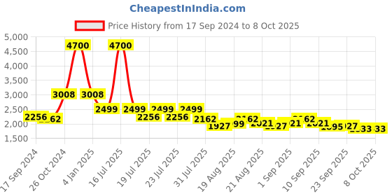 myntra.com KISAH Abstract Printed Straight Kurta kisah Price History Graph from 17 Sep 2024 to 6 Oct 2025