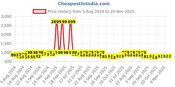 myntra.com KISAH Abstract Woven Design Mandarin Collar Cotton Silk Kurta kisah Price History Graph from 5 Aug 2024 to 19 Nov 2025