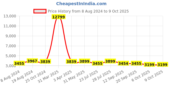 myntra.com KISAH Asymmetric Cotton Sherwani Set kisah Price History Graph from 8 Aug 2024 to 9 Oct 2025