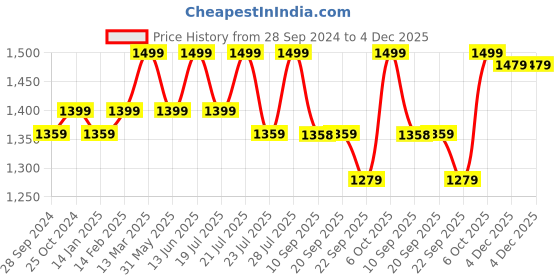 myntra.com KISAH Band Collar Asymmetric Hem Cotton Kurta kisah Price History Graph from 28 Sep 2024 to 4 Dec 2025