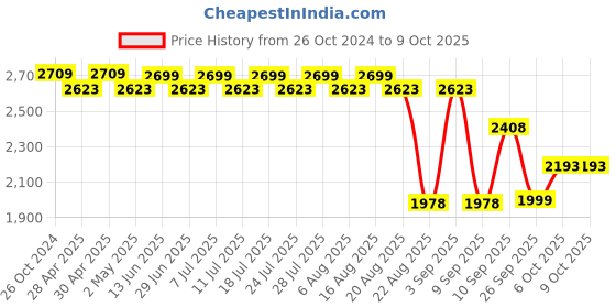 myntra.com KISAH Band COllar Regular Kurta With Churidar kisah Price History Graph from 26 Oct 2024 to 9 Oct 2025