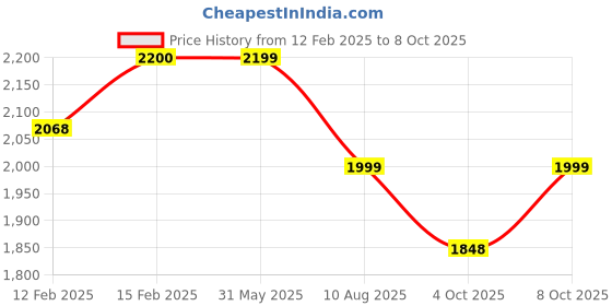 myntra.com KISAH Band Collar Regular Kurta With Churidar kisah Price History Graph from 12 Feb 2025 to 4 Oct 2025