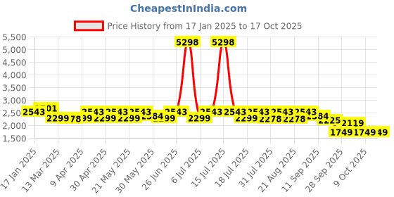 myntra.com KISAH Bandhani Printed Mandarin Collar Kurta With Churidar kisah Price History Graph from 17 Jan 2025 to 16 Oct 2025