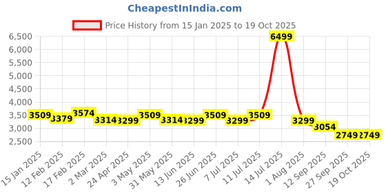 myntra.com KISAH Bandhani Printed Mandarin Collar Kurta With Dhoti Pants kisah Price History Graph from 15 Jan 2025 to 18 Oct 2025