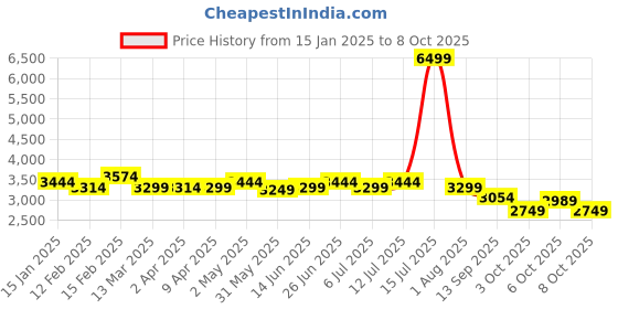myntra.com KISAH Bandhani Printed Mandarin Collar Kurta With Dhoti Pants kisah Price History Graph from 15 Jan 2025 to 8 Oct 2025