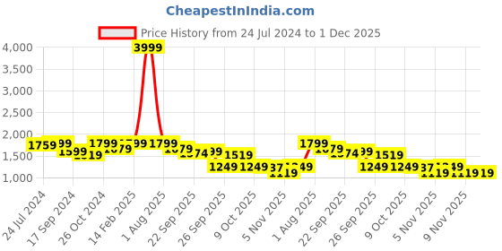 myntra.com KISAH Bandhani Printed Mandarin Collar Straight Kurta kisah Price History Graph from 24 Jul 2024 to 30 Nov 2025