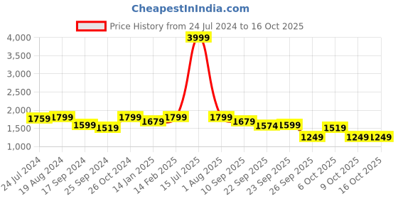 myntra.com KISAH Bandhani Printed Mandarin Collar Straight Kurta kisah Price History Graph from 24 Jul 2024 to 16 Oct 2025