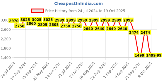 myntra.com KISAH Beige Floral Printed Jacket kisah Price History Graph from 24 Jul 2024 to 18 Oct 2025
