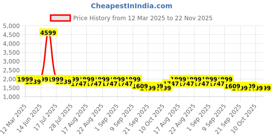 myntra.com KISAH Blue Nehru Jacket kisah Price History Graph from 12 Mar 2025 to 22 Nov 2025