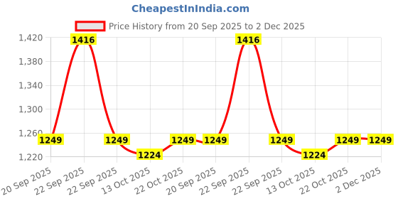 myntra.com KISAH Boys Abstract Printed Cotton Straight Kurta kisah Price History Graph from 20 Sep 2025 to 1 Dec 2025