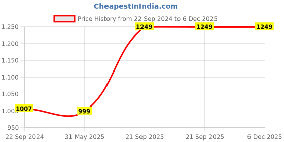 myntra.com KISAH Boys Abstract Printed Mandarin Collar Pure Cotton Straight Kurta kisah Price History Graph from 22 Sep 2024 to 6 Dec 2025