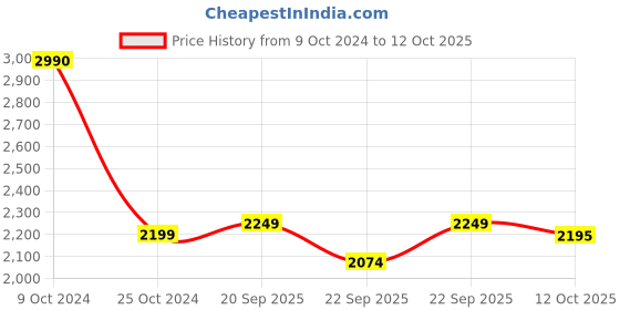 myntra.com KISAH Boys Abstract Printed Mandarin Collar Straight Kurta with Dhoti Pants kisah Price History Graph from 9 Oct 2024 to 11 Oct 2025