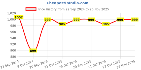 myntra.com KISAH Boys Abstract Printed Mandarin Collar Straight Pure Cotton Kurta kisah Price History Graph from 22 Sep 2024 to 25 Nov 2025