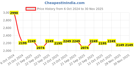 myntra.com KISAH Boys Abstract Printed Straight Kurta With Dhoti Pants kisah Price History Graph from 6 Oct 2024 to 28 Nov 2025
