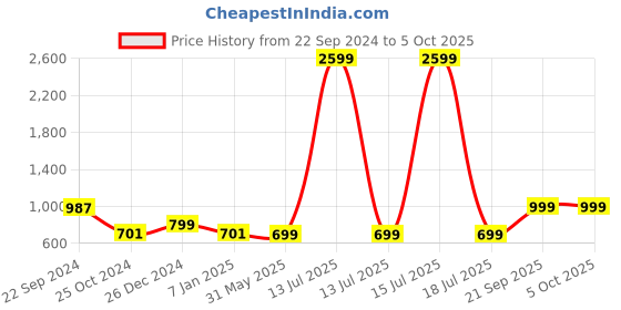 myntra.com KISAH Boys Black Woven Design Nehru Jacket kisah Price History Graph from 22 Sep 2024 to 4 Oct 2025