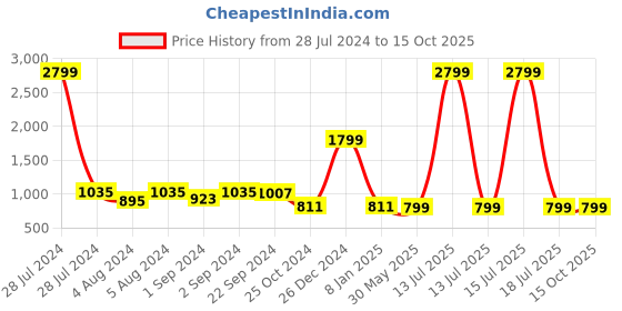 myntra.com KISAH Boys Blue & Yellow Printed Woven Nehru Jacket kisah Price History Graph from 28 Jul 2024 to 15 Oct 2025