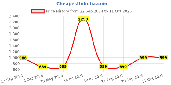 myntra.com KISAH Boys Charcoal Grey Banarasi Jaquard Cotton Silk Self Design Nehru Jacket kisah Price History Graph from 22 Sep 2024 to 11 Oct 2025