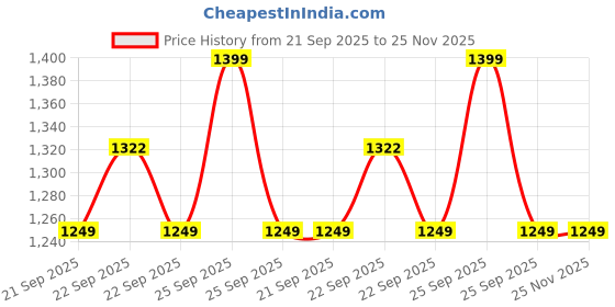 myntra.com KISAH Boys Checked Woven Design Thread Work Mandarin Collar Straight Kurta kisah Price History Graph from 21 Sep 2025 to 25 Nov 2025