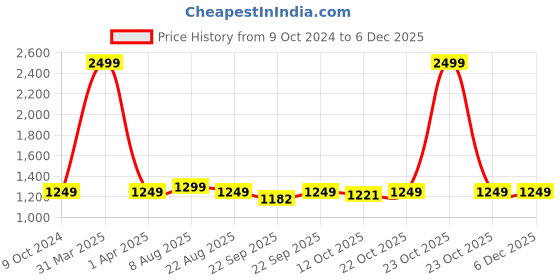 myntra.com KISAH Boys Cotton Dhoti Pants kisah Price History Graph from 9 Oct 2024 to 5 Dec 2025