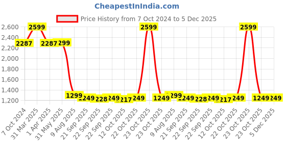 myntra.com KISAH Boys Cotton Dhoti Pants kisah Price History Graph from 7 Oct 2024 to 5 Dec 2025