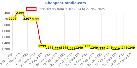 myntra.com KISAH Boys Cotton Dhoti Pants kisah Price History Graph from 9 Oct 2024 to 26 Nov 2025