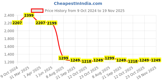 myntra.com KISAH Boys Cotton Dhoti Pants kisah Price History Graph from 9 Oct 2024 to 19 Nov 2025