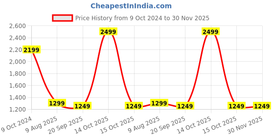 myntra.com KISAH Boys Cotton Dhoti Pants kisah Price History Graph from 9 Oct 2024 to 30 Nov 2025