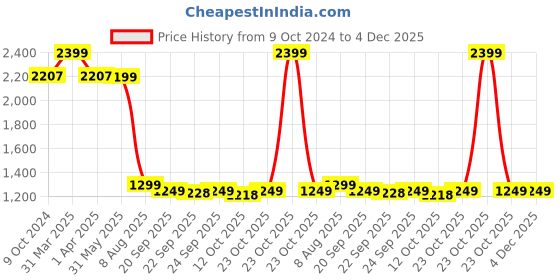 myntra.com KISAH Boys Cotton Dhoti Pants kisah Price History Graph from 9 Oct 2024 to 4 Dec 2025