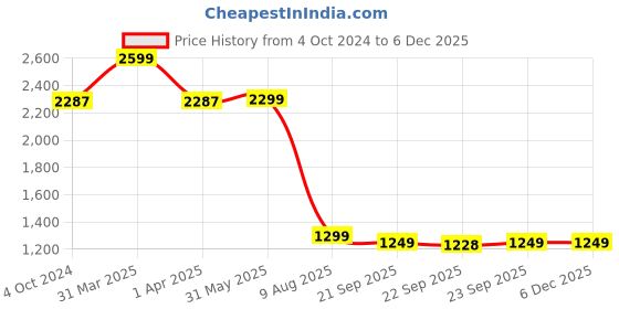 myntra.com KISAH Boys Cotton Dhoti Pants kisah Price History Graph from 4 Oct 2024 to 4 Dec 2025