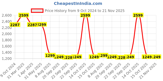 myntra.com KISAH Boys Cotton Dhoti Pants kisah Price History Graph from 9 Oct 2024 to 20 Nov 2025