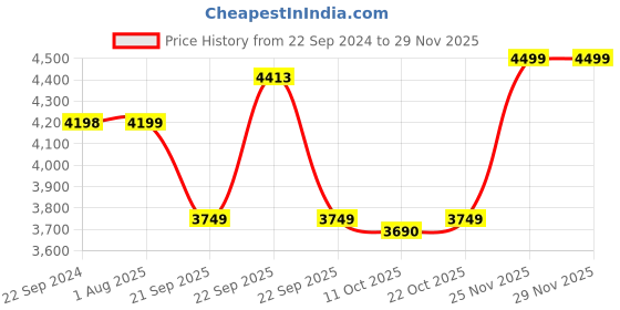myntra.com KISAH Boys Cotton Kurta Sherwani Set kisah Price History Graph from 22 Sep 2024 to 28 Nov 2025