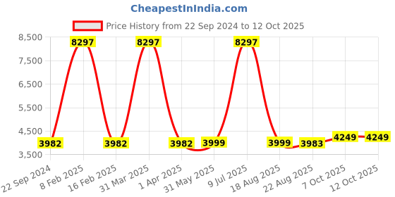 myntra.com KISAH Boys Cotton Self-Design Kurta Sherwani Set kisah Price History Graph from 22 Sep 2024 to 11 Oct 2025
