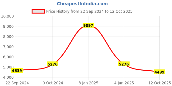 myntra.com KISAH Boys Cotton Sherwani Set kisah Price History Graph from 22 Sep 2024 to 12 Oct 2025