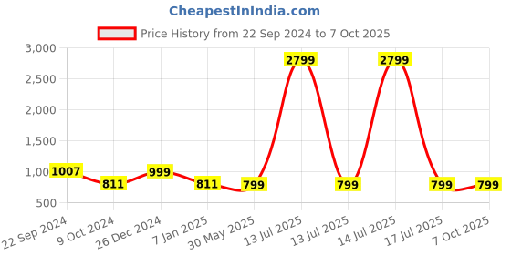 myntra.com KISAH Boys Cream-Coloured & Green Printed Nehru Jacket kisah Price History Graph from 22 Sep 2024 to 7 Oct 2025