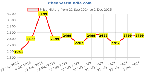 myntra.com KISAH Boys Embroidered Sequinned Kurta kisah Price History Graph from 22 Sep 2024 to 1 Dec 2025
