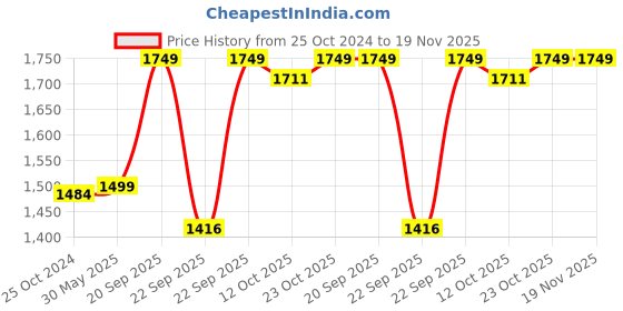 myntra.com KISAH Boys Ethic Motifs Mandrain Collar Long Sleeves Thread Work Regular Kurta Set kisah Price History Graph from 25 Oct 2024 to 19 Nov 2025