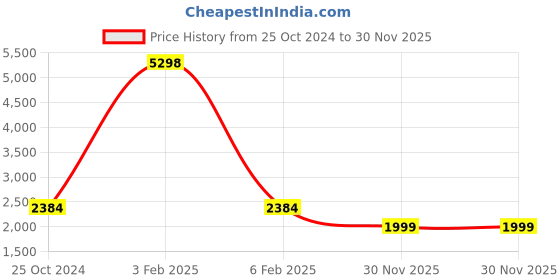 myntra.com KISAH Boys Ethnic Motifs Embroidered Mirror Work Kurta With Pyjama kisah Price History Graph from 25 Oct 2024 to 30 Nov 2025