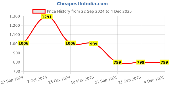 myntra.com KISAH Boys Ethnic Motifs Embroidered Straight Kurta kisah Price History Graph from 22 Sep 2024 to 4 Dec 2025