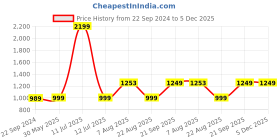 myntra.com KISAH Boys Ethnic Motifs Printed Kurta kisah Price History Graph from 22 Sep 2024 to 5 Dec 2025