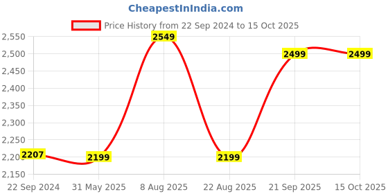 myntra.com KISAH Boys Ethnic Motifs Printed Kurta With Dhoti Pants kisah Price History Graph from 22 Sep 2024 to 14 Oct 2025