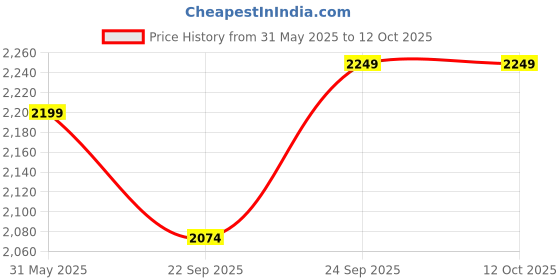 myntra.com KISAH Boys Ethnic Motifs Printed Regular Kurta With Dhoti Pants kisah Price History Graph from 31 May 2025 to 12 Oct 2025