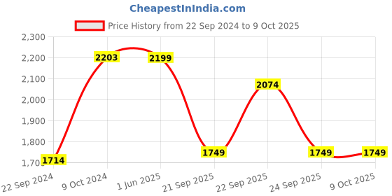 myntra.com KISAH Boys Ethnic Motifs Printed Regular Kurta With Pyjamas kisah Price History Graph from 22 Sep 2024 to 9 Oct 2025