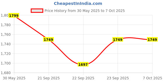 myntra.com KISAH Boys Ethnic Motifs Printed Regular Kurta With Pyjamas kisah Price History Graph from 30 May 2025 to 5 Oct 2025