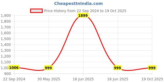 myntra.com KISAH Boys Ethnic Motifs Printed Straight Kurta kisah Price History Graph from 22 Sep 2024 to 18 Oct 2025