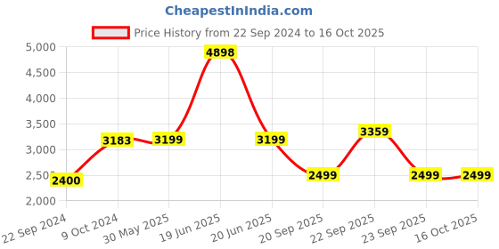 myntra.com KISAH Boys Ethnic Motifs Printed Straight Kurta With Dhoti Pants kisah Price History Graph from 22 Sep 2024 to 15 Oct 2025