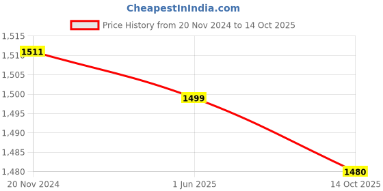 myntra.com KISAH Boys Ethnic Motifs Printed Woven Nehru Jackets kisah Price History Graph from 20 Nov 2024 to 14 Oct 2025